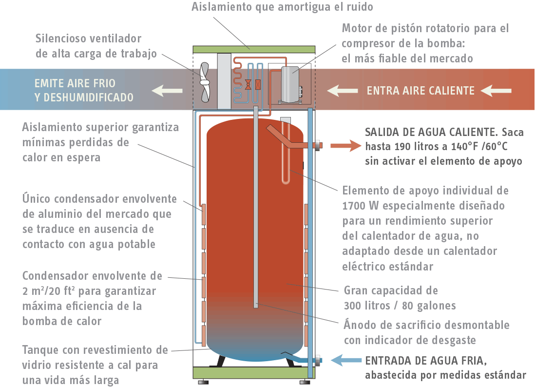 Accelera Heat Pump Water Heater Labeled Diagram