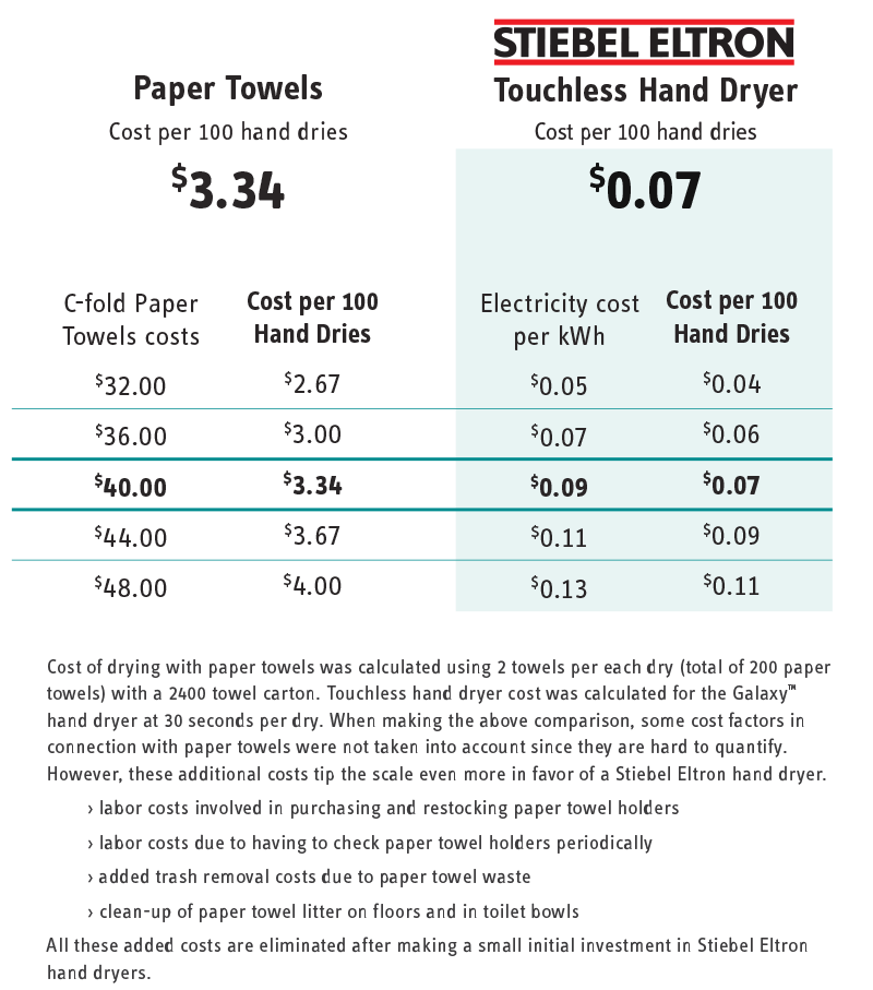 Cost Comparison